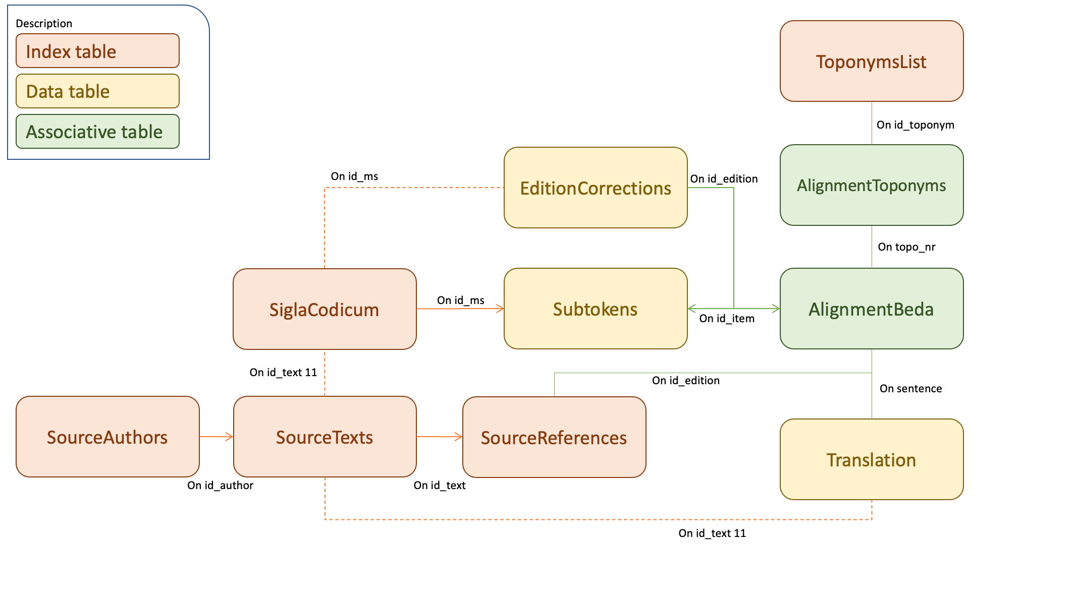 Visualisation of the database tables