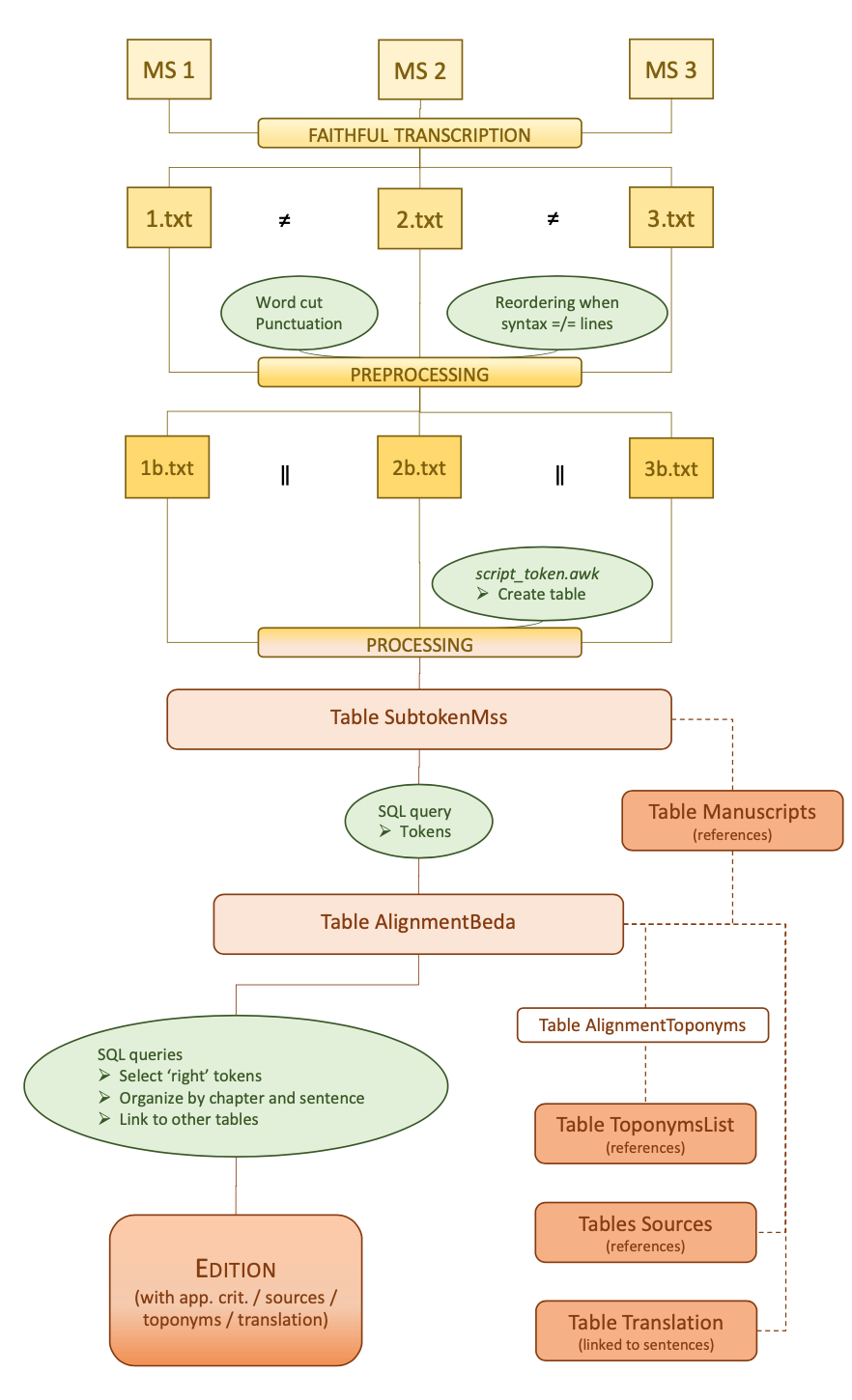 Visualisation of the process